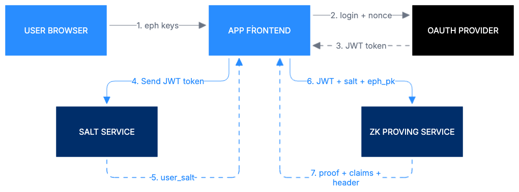 zkLogin steps 0-7 zkLogin flow diagram